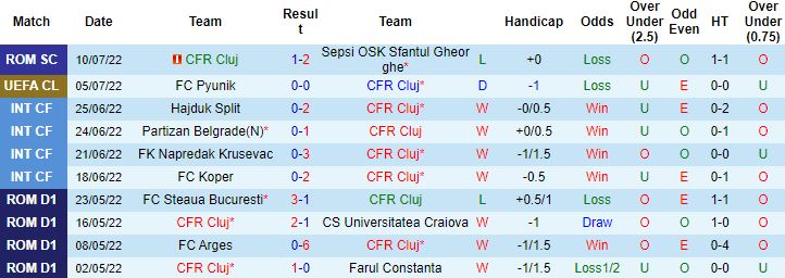 Nhận định, soi kèo CFR Cluj vs Pyunik, 1h30 ngày 14/7 - Ảnh 4