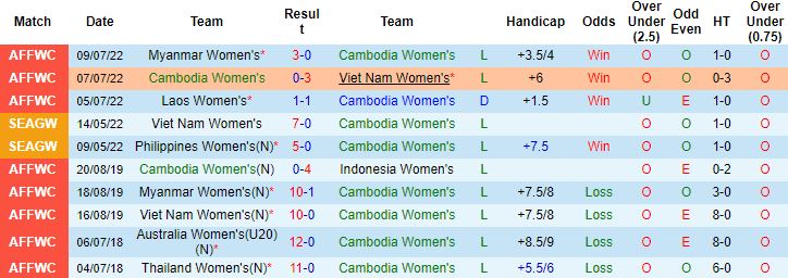 Nhận định, soi kèo Nữ Campuchia vs Nữ Đông Timor, 18h00 ngày 13/7 - Ảnh 4