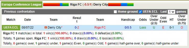 Nhận định soi kèo Riga vs Derry City, 0h ngày 15/7 - Ảnh 3