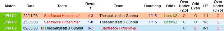 Nhận định, soi kèo ThespaKusatsu vs Sanfrecce Hiroshima, 17h00 ngày 13/7 - Ảnh 2