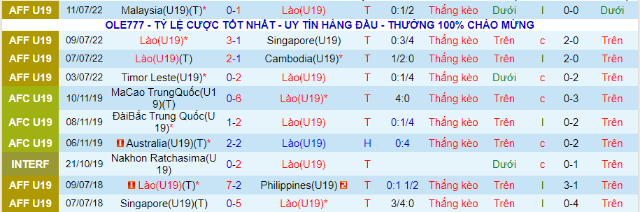 Nhận định, soi kèo U19 Lào vs U19 Thái Lan, 20h00 ngày 13/7 - Ảnh 1