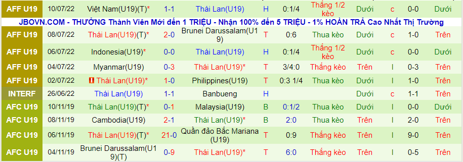 Nhận định, soi kèo U19 Lào vs U19 Thái Lan, 20h00 ngày 13/7 - Ảnh 2