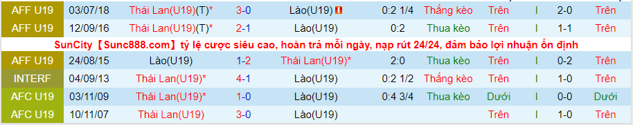 Nhận định, soi kèo U19 Lào vs U19 Thái Lan, 20h00 ngày 13/7 - Ảnh 3