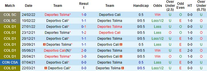 Nhận định, soi kèo Deportes Tolima vs Deportivo Cali, 8h10 ngày 15/7 - Ảnh 2