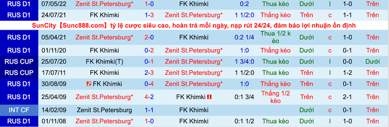Nhận định, soi kèo Khimki vs Zenit, 0h00 ngày 16/7 - Ảnh 3