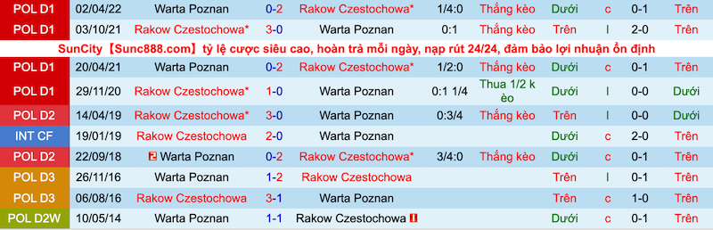 Nhận định, soi kèo Rakow Czestochowa vs Warta Poznań, 23h00 ngày 15/7 - Ảnh 3