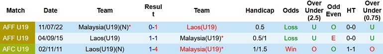 Nhận định, soi kèo U19 Malaysia vs U19 Lào, 20h00 ngày 15/7 - Ảnh 3