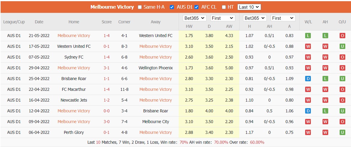 Soi kèo phạt góc Melbourne Victory vs MU, 17h05 ngày 15/7 - Ảnh 1