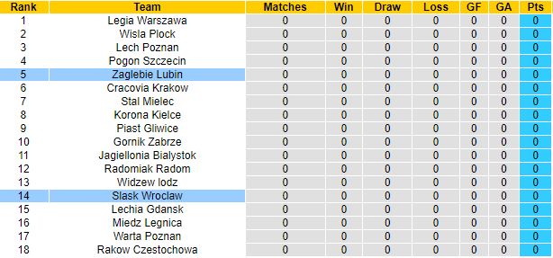 Nhận định, soi kèo Zaglebie Lubin vs Slask Wroclaw, 1h30 ngày 16/7 - Ảnh 1