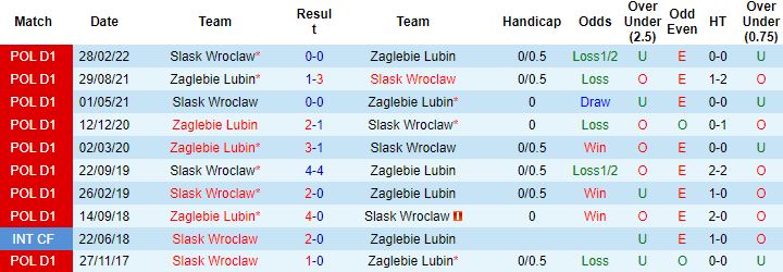 Nhận định, soi kèo Zaglebie Lubin vs Slask Wroclaw, 1h30 ngày 16/7 - Ảnh 2