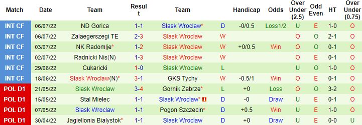 Nhận định, soi kèo Zaglebie Lubin vs Slask Wroclaw, 1h30 ngày 16/7 - Ảnh 3