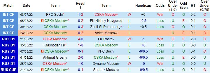 Nhận định, soi kèo CSKA Moscow vs Ural, 19h00 ngày 16/7 - Ảnh 5