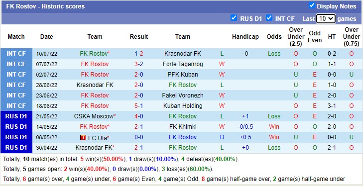 Nhận định soi kèo Dinamo Moscow vs Rostov, 0h ngày 18/7 - Ảnh 2