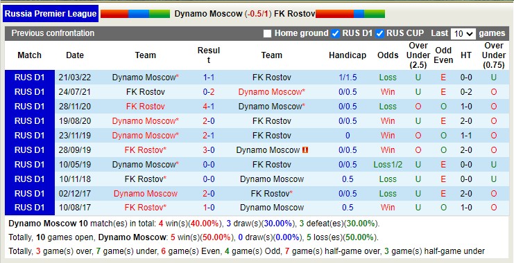 Nhận định soi kèo Dinamo Moscow vs Rostov, 0h ngày 18/7 - Ảnh 3