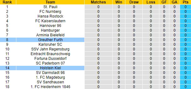 Nhận định, soi kèo Greuther Furth vs Holstein Kiel, 18h00 ngày 16/7 - Ảnh 1