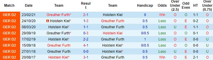 Nhận định, soi kèo Greuther Furth vs Holstein Kiel, 18h00 ngày 16/7 - Ảnh 2