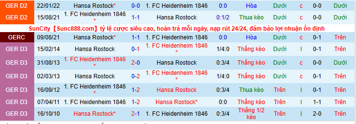 Nhận định, soi kèo Hansa Rostock vs Heidenheim, 18h30 ngày 17/7 - Ảnh 2