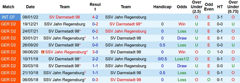 Nhận định, soi kèo Jahn Regensburg vs Darmstadt, 18h00 ngày 16/7 - Ảnh 3