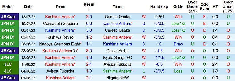 Nhận định, soi kèo Kashima Antlers vs Vissel Kobe, 16h00 ngày 16/7 - Ảnh 1