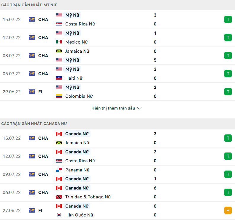 Nhận định, soi kèo Nữ Mỹ vs Nữ Canada, 09h00 ngày 19/7 - Ảnh 1