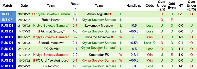 Nhận định, soi kèo Orenburg vs Krylya Sovetov, 21h30 ngày 16/7 - Ảnh 2