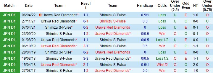 Nhận định, soi kèo Shimizu S-Pulse vs Urawa Reds, 16h00 ngày 16/7 - Ảnh 2