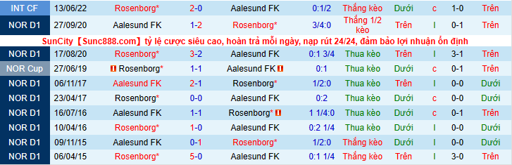 Nhận định, soi kèo Aalesund vs Rosenborg, 1h00 ngày 18/7 - Ảnh 3