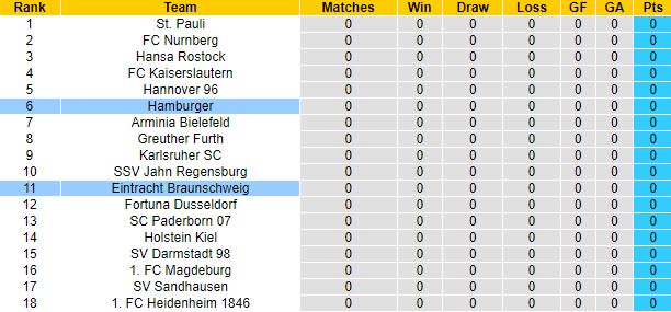 Nhận định, soi kèo Braunschweig vs Hamburg, 18h30 ngày 17/7 - Ảnh 1