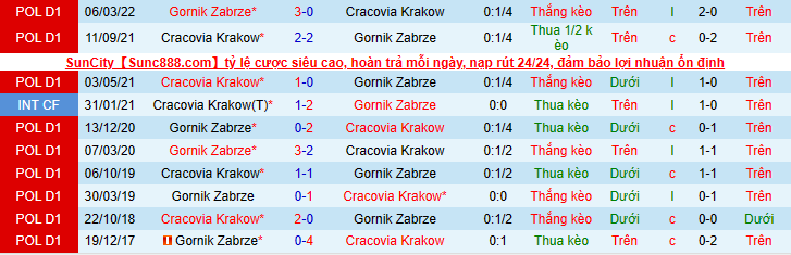 Nhận định, soi kèo Gornik Zabrze vs Krakow, 0h00 ngày 19/7 - Ảnh 3