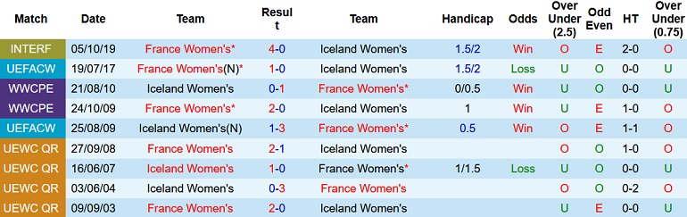 Nhận định, soi kèo Nữ Iceland vs Nữ Pháp, 2h00 ngày 19/7 - Ảnh 3