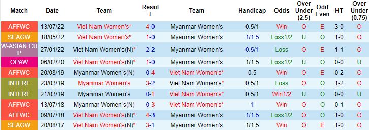 Nhận định, soi kèo Nữ Myanmar vs Nữ Việt Nam, 15h00 ngày 17/7 - Ảnh 2