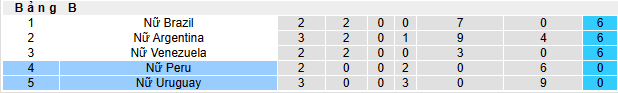 Nhận định, soi kèo Nữ Peru vs Nữ Uruguay, 7h00 ngày 19/7 - Ảnh 4