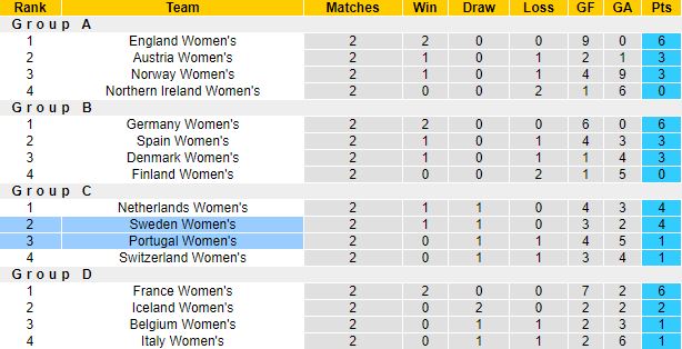 Nhận định, soi kèo Nữ Thụy Điển vs Nữ Bồ Đào Nha, 23h00 ngày 17/7 - Ảnh 1