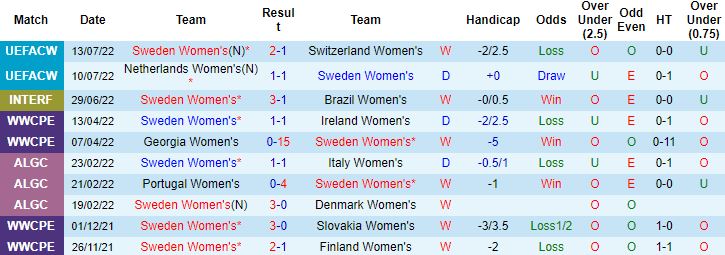 Nhận định, soi kèo Nữ Thụy Điển vs Nữ Bồ Đào Nha, 23h00 ngày 17/7 - Ảnh 4
