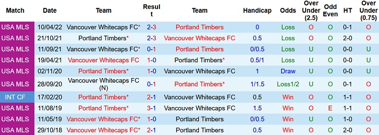 Nhận định, soi kèo Portland Timbers vs Vancouver, 9h30 ngày 18/7 - Ảnh 3