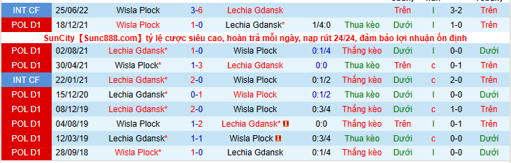 Nhận định, soi kèo Wisla Plock vs Lechia Gdansk, 20h00 ngày 17/7 - Ảnh 2