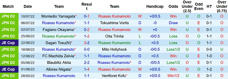 Soi kèo hiệp 1 Roasso Kumamoto vs Renofa Yamaguchi, 17h00 ngày 18/7 - Ảnh 1