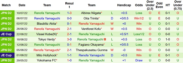 Soi kèo hiệp 1 Roasso Kumamoto vs Renofa Yamaguchi, 17h00 ngày 18/7 - Ảnh 2