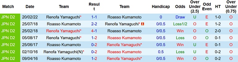 Soi kèo hiệp 1 Roasso Kumamoto vs Renofa Yamaguchi, 17h00 ngày 18/7 - Ảnh 3