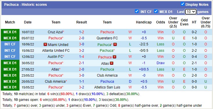 Soi kèo phạt góc Pachuca vs Mazatlán, 7h ngày 19/7 - Ảnh 1