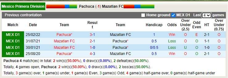 Soi kèo phạt góc Pachuca vs Mazatlán, 7h ngày 19/7 - Ảnh 3