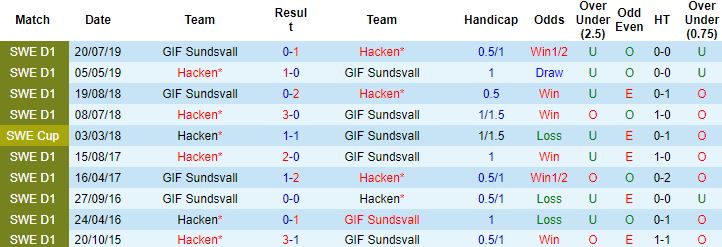 Nhận định, soi kèo Sundsvall vs Hacken, 0h00 ngày 19/7 - Ảnh 2