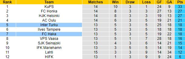Soi kèo hiệp 1 Haka vs Inter Turku, 22h00 ngày 18/7 - Ảnh 1