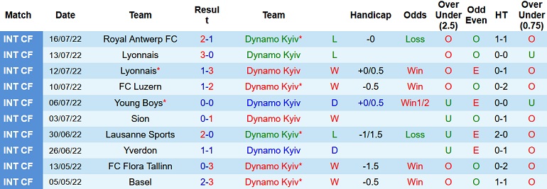 Nhận định, soi kèo Dinamo Kiev vs Fenerbahce, 0h00 ngày 21/7 - Ảnh 1