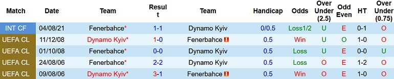 Nhận định, soi kèo Dinamo Kiev vs Fenerbahce, 0h00 ngày 21/7 - Ảnh 3