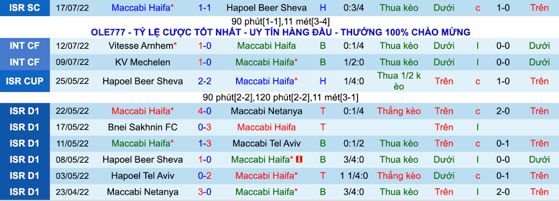Nhận định, soi kèo Maccabi Haifa vs Olympiakos, 0h00 ngày 21/7 - Ảnh 1