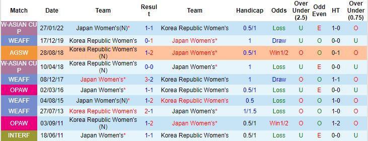 Nhận định, soi kèo Nữ Nhật Bản vs Nữ Hàn Quốc, 14h00 ngày 19/7 - Ảnh 2