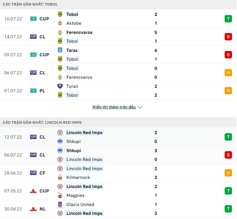 Nhận định, soi kèo Tobol vs Lincoln Red, 21h00 ngày 21/7 - Ảnh 1