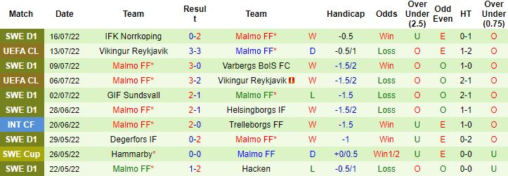 Nhận định, soi kèo Zalgiris vs Malmo, 23h00 ngày 19/7 - Ảnh 3