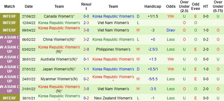 Soi kèo hiệp 1 Nữ Nhật Bản vs Nữ Hàn Quốc, 14h00 ngày 19/7 - Ảnh 3
